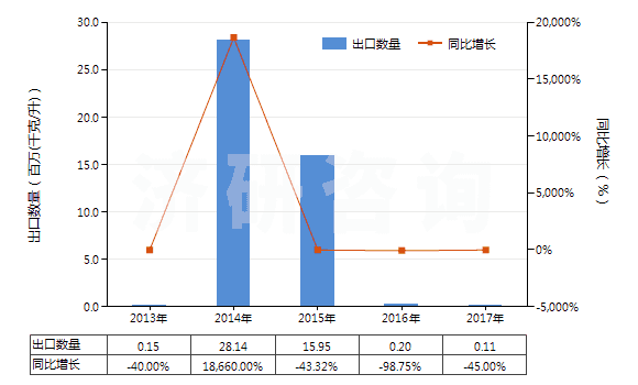 2013-2017年中國(guó)其他煤油餾分（不含有生物柴油）(HS27101919)出口量及增速統(tǒng)計(jì)